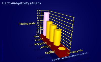 image showing Electronegativity (Allen): group 18 periodic periodicity for group 18 chemical elements