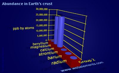image showing Abundance in Earth's crust: group 2 periodic periodicity for group 2 chemical elements
