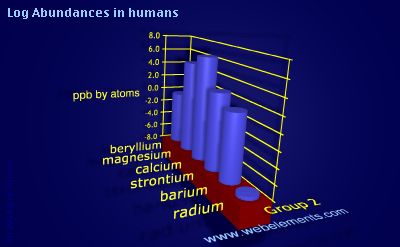 image showing Abundances in humans: group 2 logs periodic periodicity for group 2 chemical elements