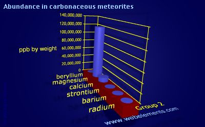 image showing Abundance in carbonaceous meteorites: group 2 periodic periodicity for group 2 chemical elements