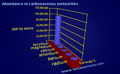 image showing Abundance in carbonaceous meteorites: group 2 periodic periodicity for group 2 chemical elements