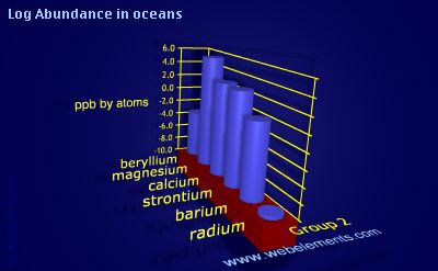 image showing Abundance in oceans: group 2 logs periodic periodicity for group 2 chemical elements
