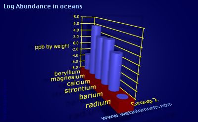 image showing Abundance in oceans: group 2 logs periodic periodicity for group 2 chemical elements