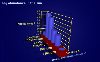 image showing Abundance in the sun: group 2 logs periodic periodicity for group 2 chemical elements