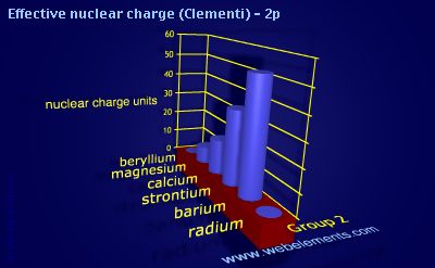 image showing Effective nuclear charge (Clementi) - 2p: group 2 periodic periodicity for group 2 chemical elements