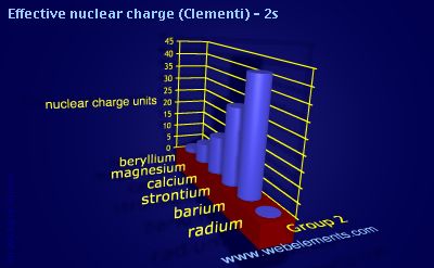 image showing Effective nuclear charge (Clementi) - 2s: group 2 periodic periodicity for group 2 chemical elements