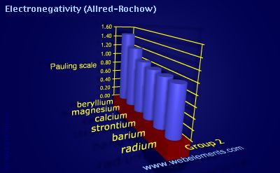 image showing Electronegativity (Allred-Rochow): group 2 periodic periodicity for group 2 chemical elements