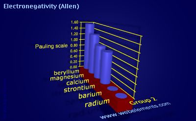 image showing Electronegativity (Allen): group 2 periodic periodicity for group 2 chemical elements