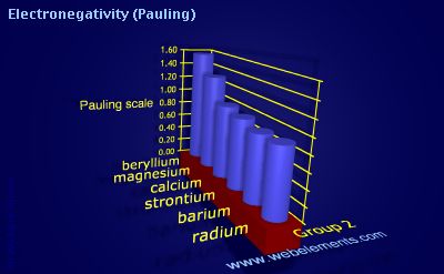 image showing Electronegativity (Pauling): group 2 periodic periodicity for group 2 chemical elements