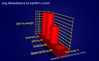 image showing Abundance in Earth's crust: group 3 logs periodic periodicity for group 3 chemical elements