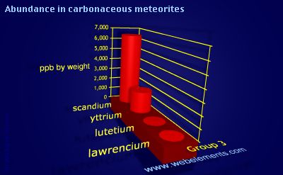 image showing Abundance in carbonaceous meteorites: group 3 periodic periodicity for group 3 chemical elements