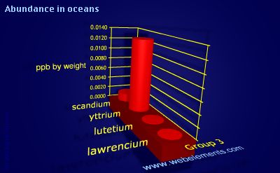 image showing Abundance in oceans: group 3 periodic periodicity for group 3 chemical elements