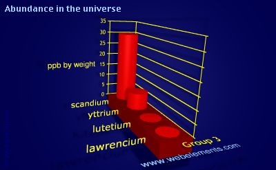 image showing Abundance in the universe: group 3 periodic periodicity for group 3 chemical elements