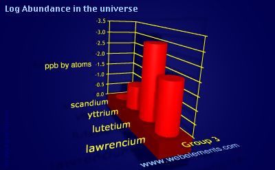 image showing Abundance in the universe: group 3 logs periodic periodicity for group 3 chemical elements