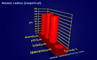 image showing Atomic radius (empirical): group 3 periodic periodicity for group 3 chemical elements