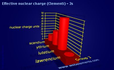 image showing Effective nuclear charge (Clementi) - 3s: group 3 periodic periodicity for group 3 chemical elements