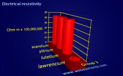 image showing Electrical resistivity: group 3 periodic periodicity for group 3 chemical elements
