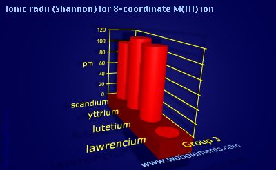 image showing Ionic radii (Shannon) for 8-coordinate M(III) ion: group 3 periodic periodicity for group 3 chemical elements