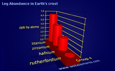 image showing Abundance in Earth's crust: group 4 logs periodic periodicity for group 4 chemical elements