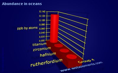 image showing Abundance in oceans: group 4 periodic periodicity for group 4 chemical elements