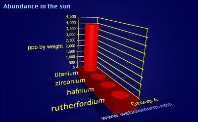 image showing Abundance in the sun: group 4 periodic periodicity for group 4 chemical elements