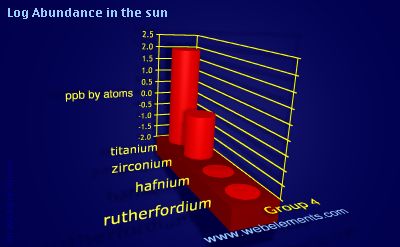 image showing Abundance in the sun: group 4 logs periodic periodicity for group 4 chemical elements