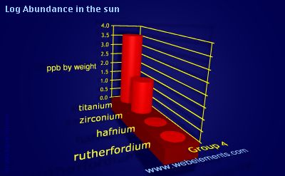 image showing Abundance in the sun: group 4 logs periodic periodicity for group 4 chemical elements