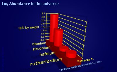 image showing Abundance in the universe: group 4 logs periodic periodicity for group 4 chemical elements