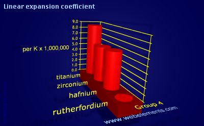 image showing Linear expansion coefficient: group 4 periodic periodicity for group 4 chemical elements