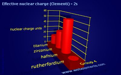 image showing Effective nuclear charge (Clementi) - 2s: group 4 periodic periodicity for group 4 chemical elements