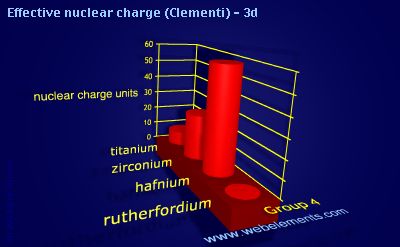 image showing Effective nuclear charge (Clementi) - 3d: group 4 periodic periodicity for group 4 chemical elements