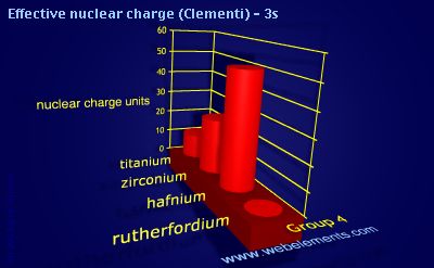 image showing Effective nuclear charge (Clementi) - 3s: group 4 periodic periodicity for group 4 chemical elements