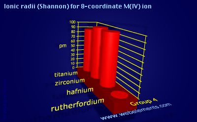 image showing Ionic radii (Shannon) for 8-coordinate M(IV) ion: group 4 periodic periodicity for group 4 chemical elements