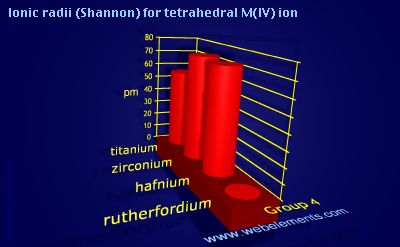 image showing Ionic radii (Shannon) for tetrahedral M(IV) ion: group 4 periodic periodicity for group 4 chemical elements