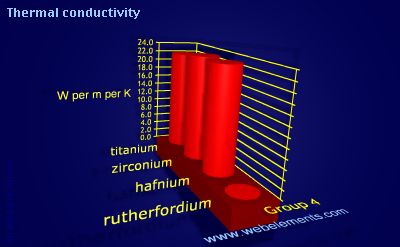 image showing Thermal conductivity: group 4 periodic periodicity for group 4 chemical elements