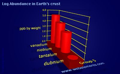image showing Abundance in Earth's crust: group 5 logs periodic periodicity for group 5 chemical elements