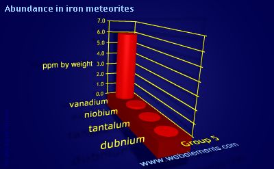 image showing Abundance in iron meteorites: group 5 periodic periodicity for group 5 chemical elements
