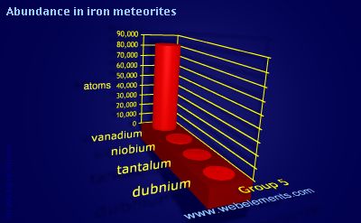 image showing Abundance in iron meteorites: group 5 periodic periodicity for group 5 chemical elements