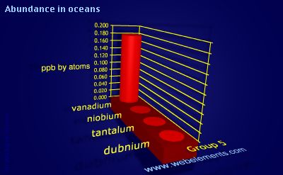 image showing Abundance in oceans: group 5 periodic periodicity for group 5 chemical elements