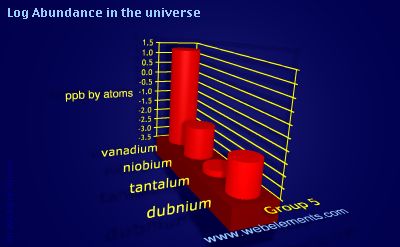 image showing Abundance in the universe: group 5 logs periodic periodicity for group 5 chemical elements