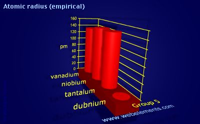 image showing Atomic radius (empirical): group 5 periodic periodicity for group 5 chemical elements