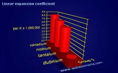 image showing Linear expansion coefficient: group 5 periodic periodicity for group 5 chemical elements