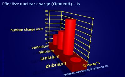 image showing Effective nuclear charge (Clementi) - 1s: group 5 periodic periodicity for group 5 chemical elements