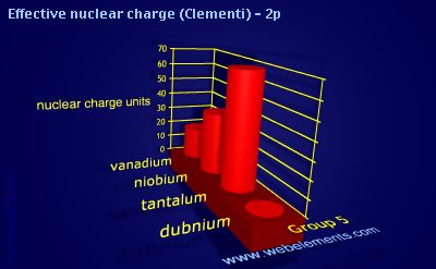image showing Effective nuclear charge (Clementi) - 2p: group 5 periodic periodicity for group 5 chemical elements