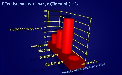 image showing Effective nuclear charge (Clementi) - 2s: group 5 periodic periodicity for group 5 chemical elements