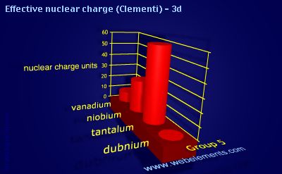 image showing Effective nuclear charge (Clementi) - 3d: group 5 periodic periodicity for group 5 chemical elements