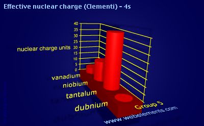 image showing Effective nuclear charge (Clementi) - 4s: group 5 periodic periodicity for group 5 chemical elements