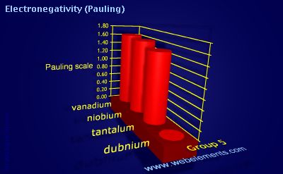 image showing Electronegativity (Pauling): group 5 periodic periodicity for group 5 chemical elements