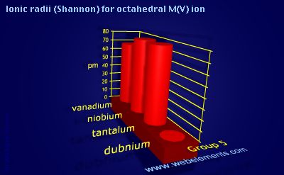 image showing Ionic radii (Shannon) for octahedral M(V) ion: group 5 periodic periodicity for group 5 chemical elements