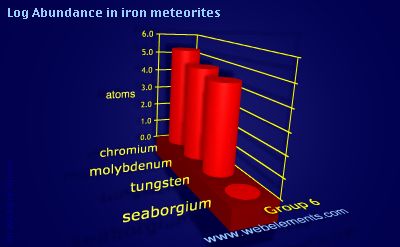 image showing Abundance in iron meteorites: group 6 logs periodic periodicity for group 6 chemical elements